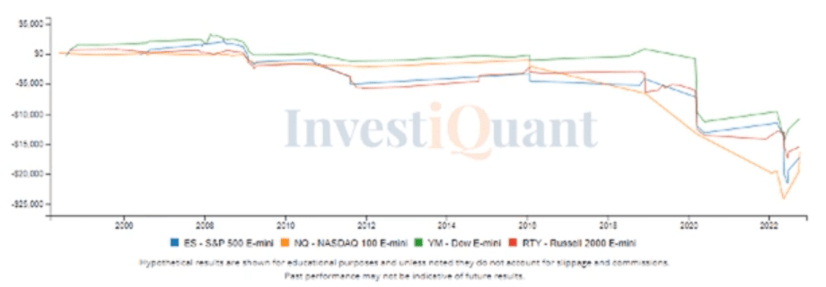 Largest up gap in 20 sessions yesterday